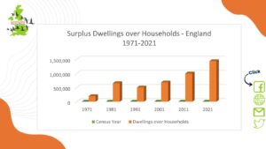 surplus dwellings over households graph